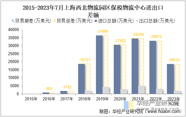 2015-2023年7月上海西北物流园区保税物流中心进出口差额