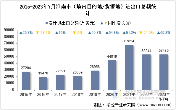 2015-2023年7月淮南市（境内目的地/货源地）进出口总额统计