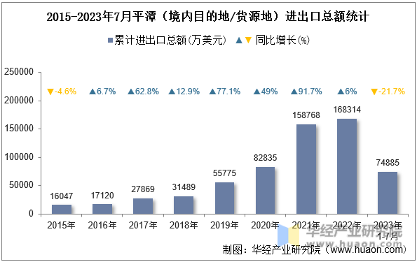 2015-2023年7月平潭（境内目的地/货源地）进出口总额统计