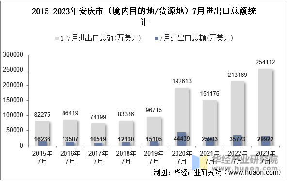 2015-2023年安庆市（境内目的地/货源地）7月进出口总额统计