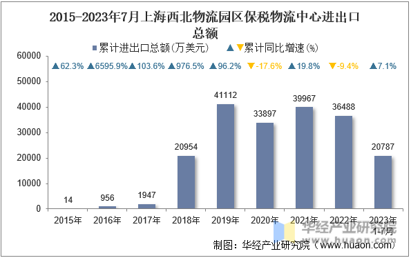 2015-2023年7月上海西北物流园区保税物流中心进出口总额