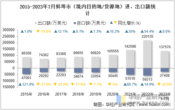 2015-2023年7月蚌埠市（境内目的地/货源地）进、出口额统计