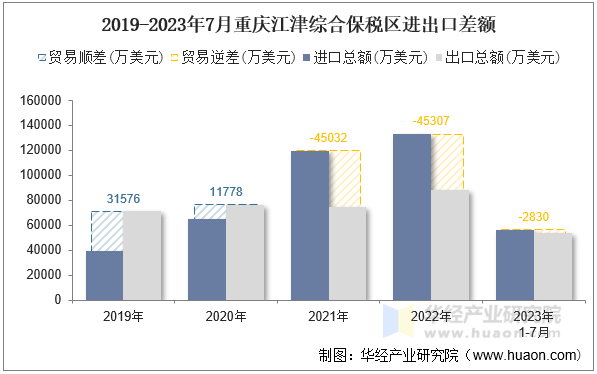 2019-2023年7月重庆江津综合保税区进出口差额