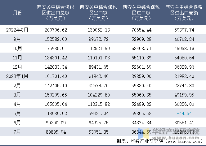 2022-2023年7月西安关中综合保税区进出口额月度情况统计表