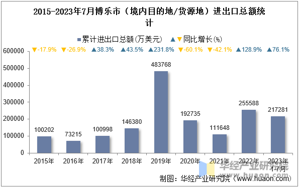 2015-2023年7月博乐市（境内目的地/货源地）进出口总额统计