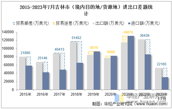 2015-2023年7月吉林市（境内目的地/货源地）进出口差额统计