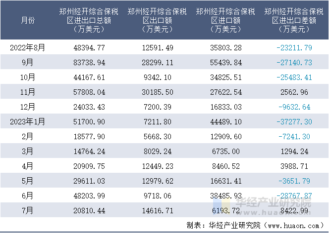 2022-2023年7月郑州经开综合保税区进出口额月度情况统计表