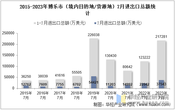 2015-2023年博乐市（境内目的地/货源地）7月进出口总额统计