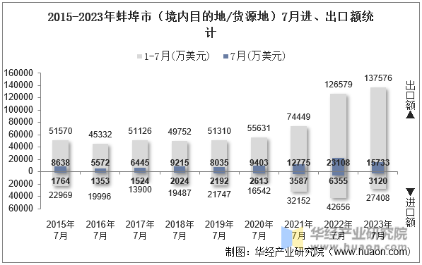 2015-2023年蚌埠市（境内目的地/货源地）7月进、出口额统计