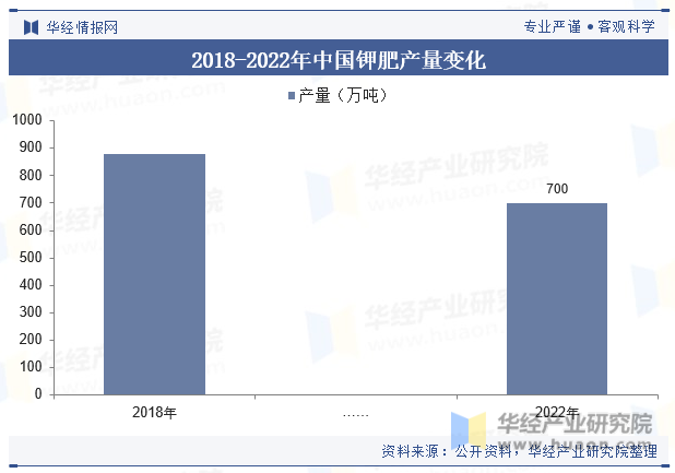 2016-2022年中国钾肥行业市场规模