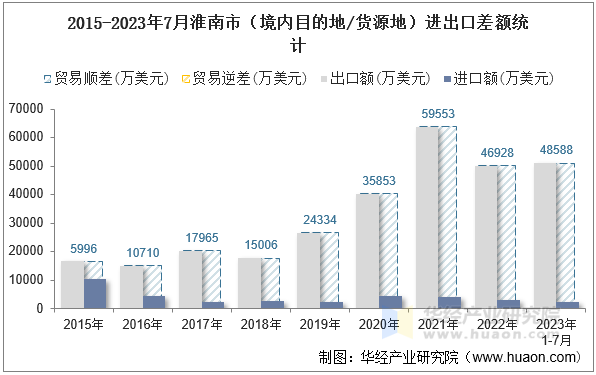 2015-2023年7月淮南市（境内目的地/货源地）进出口差额统计