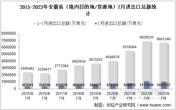 2015-2023年安徽省（境内目的地/货源地）7月进出口总额统计