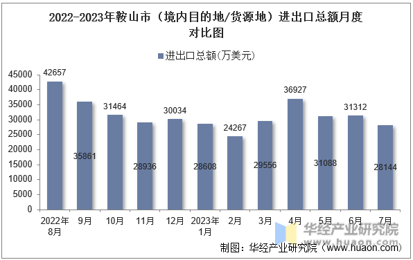 2022-2023年鞍山市（境内目的地/货源地）进出口总额月度对比图