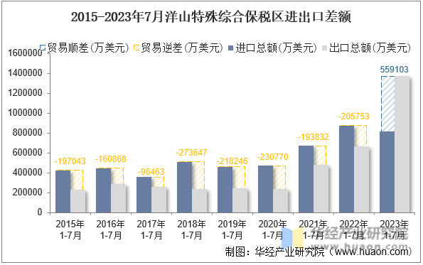 2015-2023年7月洋山特殊综合保税区进出口差额