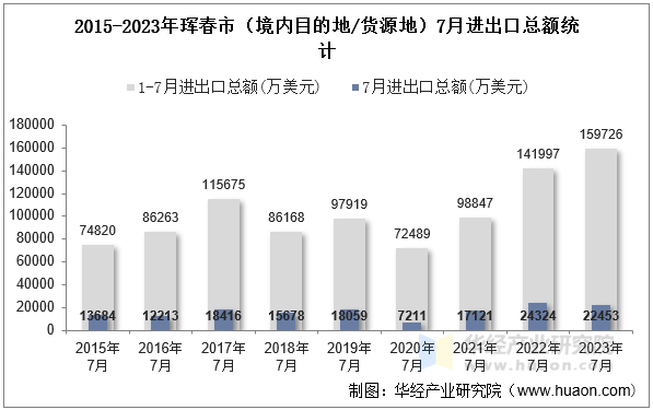 2015-2023年珲春市（境内目的地/货源地）7月进出口总额统计