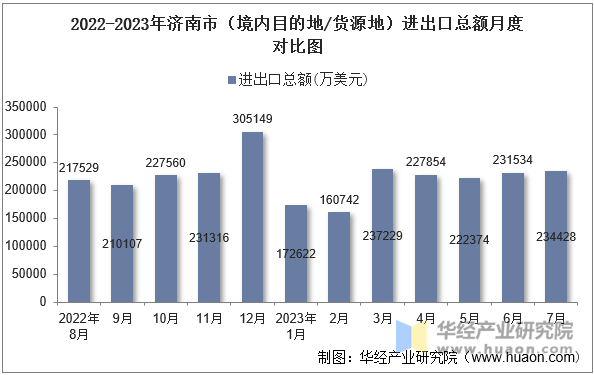 2022-2023年济南市（境内目的地/货源地）进出口总额月度对比图