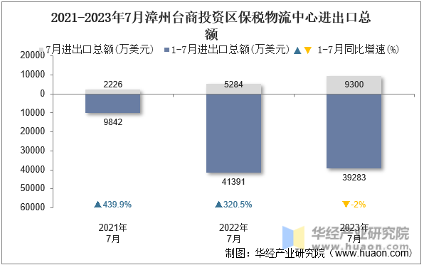 2021-2023年7月漳州台商投资区保税物流中心进出口总额