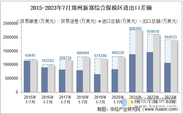 2015-2023年7月郑州新郑综合保税区进出口差额