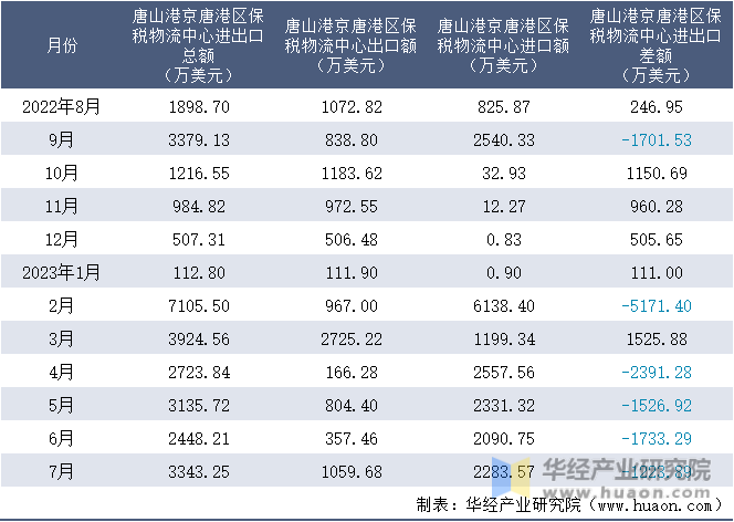 2022-2023年7月唐山港京唐港区保税物流中心进出口额月度情况统计表