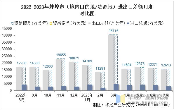 2022-2023年蚌埠市（境内目的地/货源地）进出口差额月度对比图