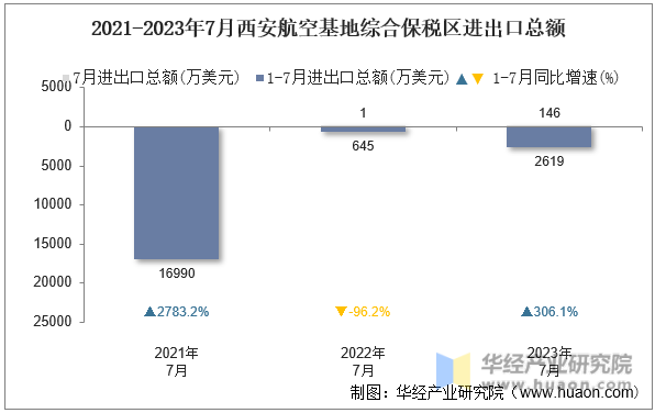 2021-2023年7月西安航空基地综合保税区进出口总额