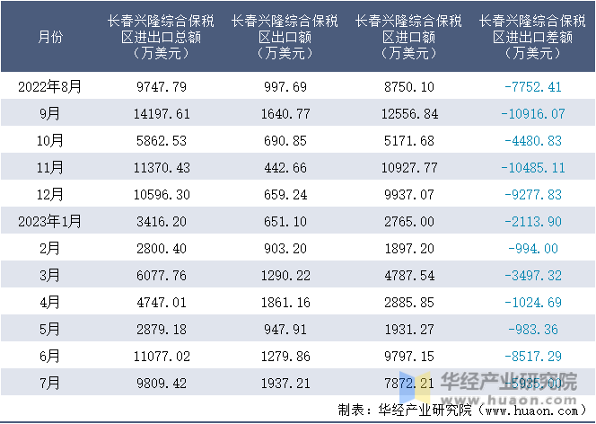 2022-2023年7月长春兴隆综合保税区进出口额月度情况统计表