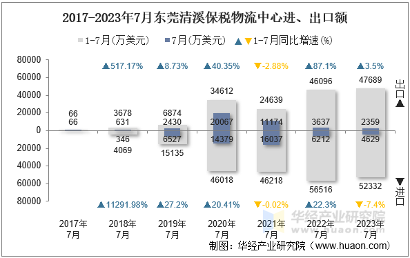 2017-2023年7月东莞清溪保税物流中心进、出口额