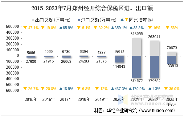 2015-2023年7月郑州经开综合保税区进、出口额
