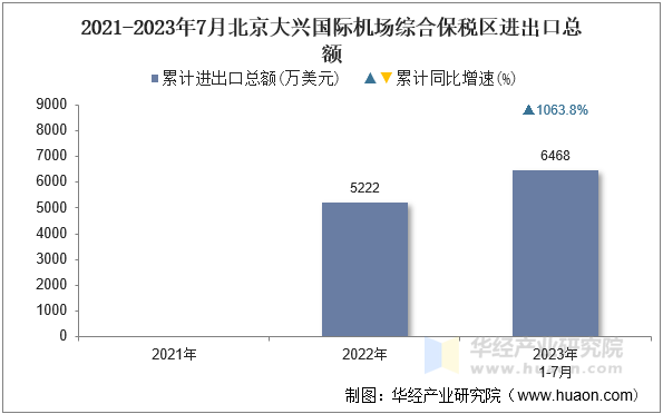 2021-2023年7月北京大兴国际机场综合保税区进出口总额