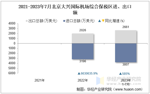 2021-2023年7月北京大兴国际机场综合保税区进、出口额