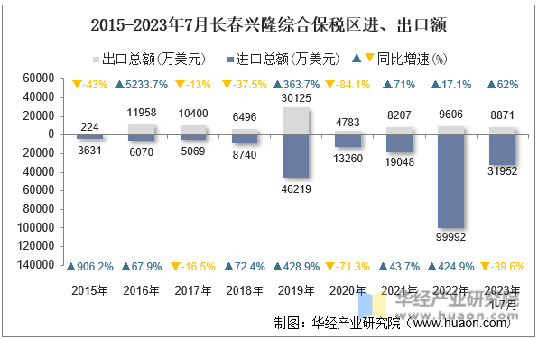 2015-2023年7月长春兴隆综合保税区进、出口额