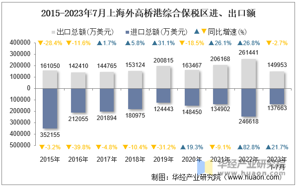 2015-2023年7月上海外高桥港综合保税区进、出口额