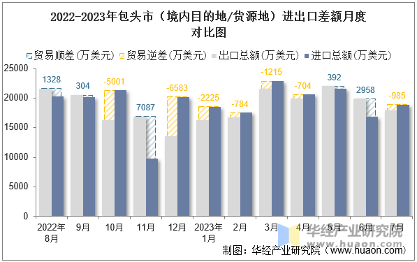 2022-2023年包头市（境内目的地/货源地）进出口差额月度对比图