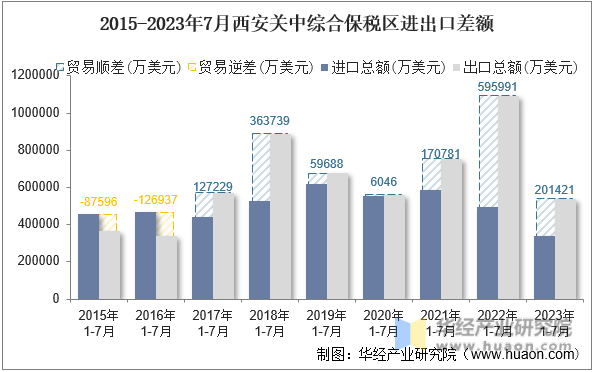 2015-2023年7月西安关中综合保税区进出口差额