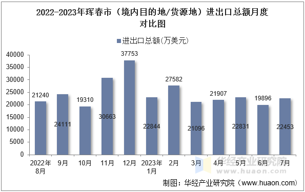 2022-2023年珲春市（境内目的地/货源地）进出口总额月度对比图