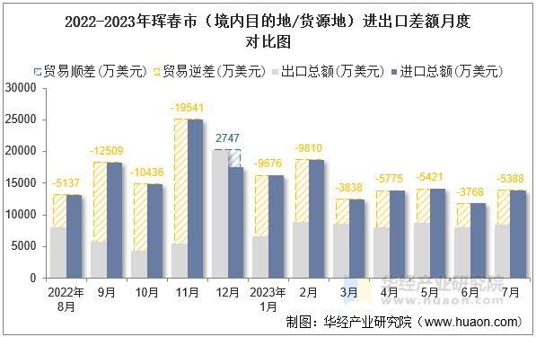 2022-2023年珲春市（境内目的地/货源地）进出口差额月度对比图