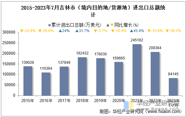2015-2023年7月吉林市（境内目的地/货源地）进出口总额统计