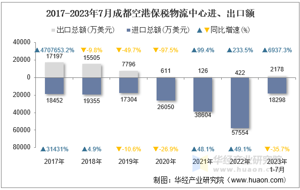 2017-2023年7月成都空港保税物流中心进、出口额