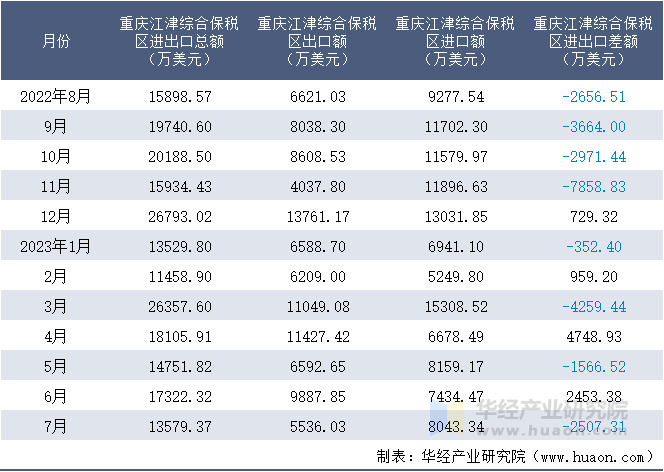 2022-2023年7月重庆江津综合保税区进出口额月度情况统计表