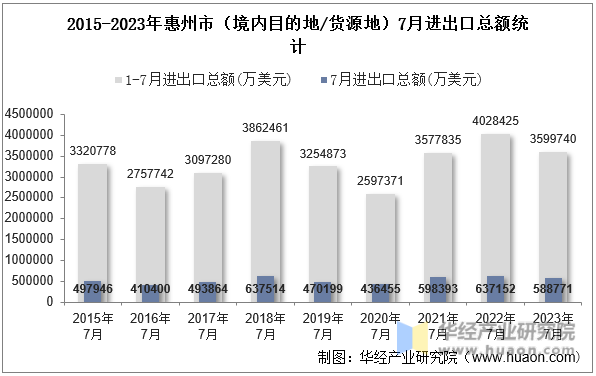 2015-2023年惠州市（境内目的地/货源地）7月进出口总额统计