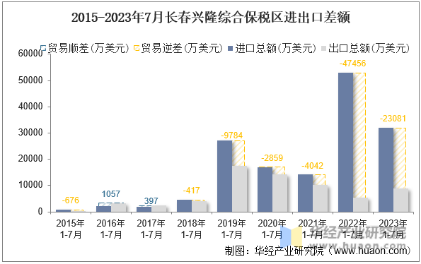 2015-2023年7月长春兴隆综合保税区进出口差额