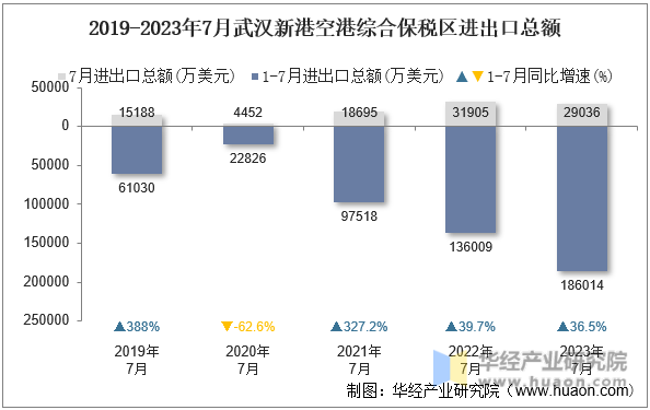 2019-2023年7月武汉新港空港综合保税区进出口总额