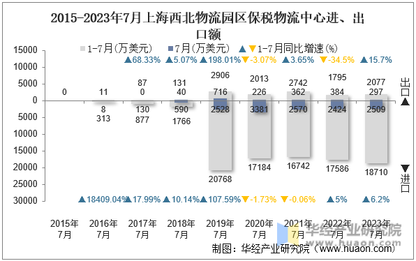 2015-2023年7月上海西北物流园区保税物流中心进、出口额