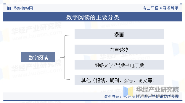 数字阅读的主要分类