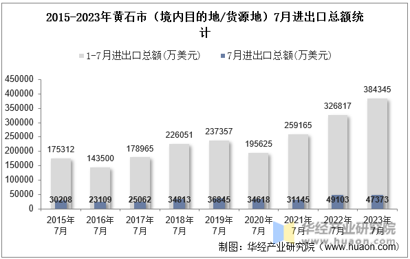 2015-2023年黄石市（境内目的地/货源地）7月进出口总额统计