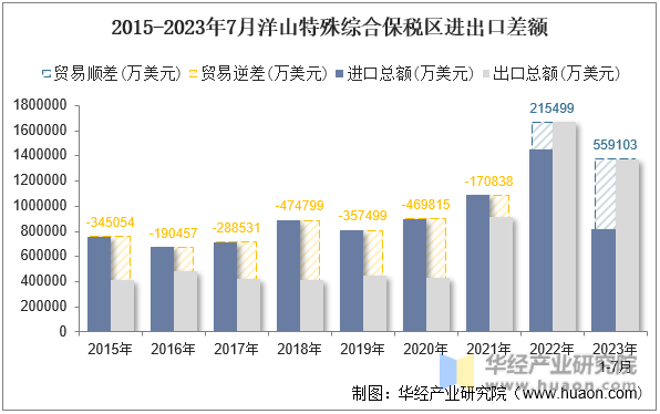 2015-2023年7月洋山特殊综合保税区进出口差额