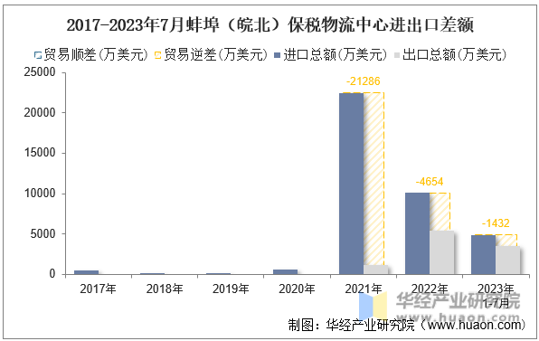 2017-2023年7月蚌埠（皖北）保税物流中心进出口差额