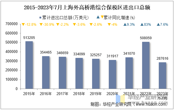 2015-2023年7月上海外高桥港综合保税区进出口总额