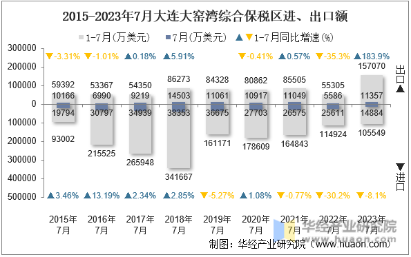 2015-2023年7月大连大窑湾综合保税区进、出口额