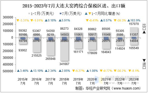 2015-2023年7月大连大窑湾综合保税区进、出口额